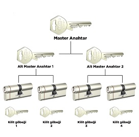 Master anahtar ve master kilit sistemi nedir