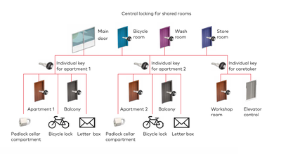 Apartman - Site ve Rezidanslarda master anahtar ve kilit sistemi