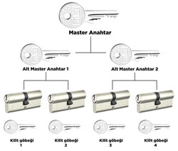 68-71 mm (30-40) - dormakaba AP1000 68 - 71 mm 2 Kademeli Master anahtar ve kilit sistemi Barel Kapı Göbeği