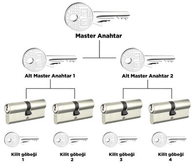 dormakaba AP1000 68 - 71 mm 2 Kademeli Master anahtar ve kilit sistemi Barel Kapı Göbeği