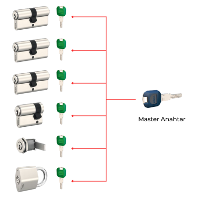 Master Anahtarlı Modüler Silindir Sistemi Satın Alın - dormakaba Expert+