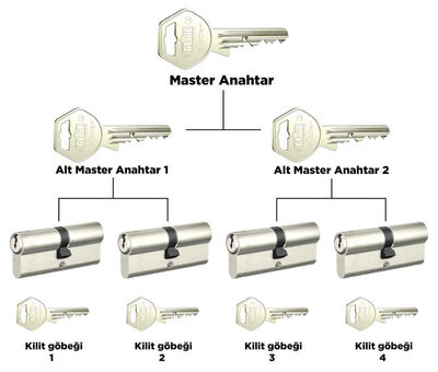 dormakaba Gege pExtra 68 - 71 mm 2 Kademeli Master Anahtar ve Kilit Sistemi Barel Kapı Göbeği