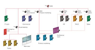 İş yerleri - Ofis katları ve departmanlarda master anahtar ve kilit sistemi