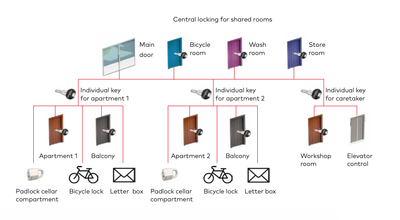 Apartman - Site ve Rezidanslarda master anahtar ve kilit sistemi - 1