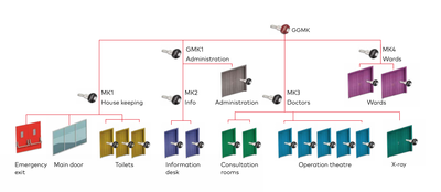 Hastanelerde master anahtar ve kilit sistemi - 1