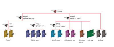 Okul - Dershane ve eğitim birimlerinde master anahtar ve kilit sistemi - 1